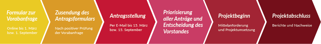 Ein farbiger Ablaufplan zeigt die Schritte von der Formularvorbereitung ber Antragstellung und Priorisierung bis hin zum Projektbeginn und Projektabschluss.  Beschreibung von KI generiert