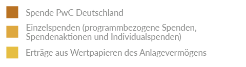 Legende mit farblich markierten Kategorien zu Spenden und Ertr gen aus Wertpapieren des Anlageverm gens. Beschreibung von KI generiert